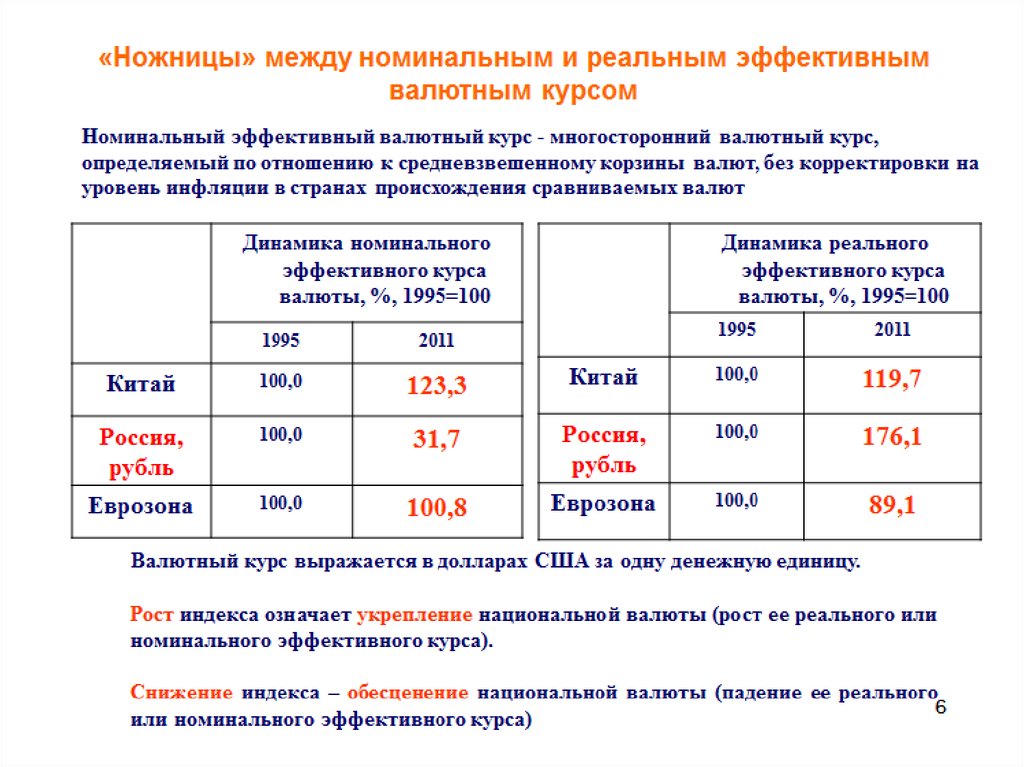 Номинальный курс рубля доллар. Номинальный эффективный валютный курс. Реальный эффективный валютный курс. Индекс номинального валютного курса. Эффективный курс валюты.