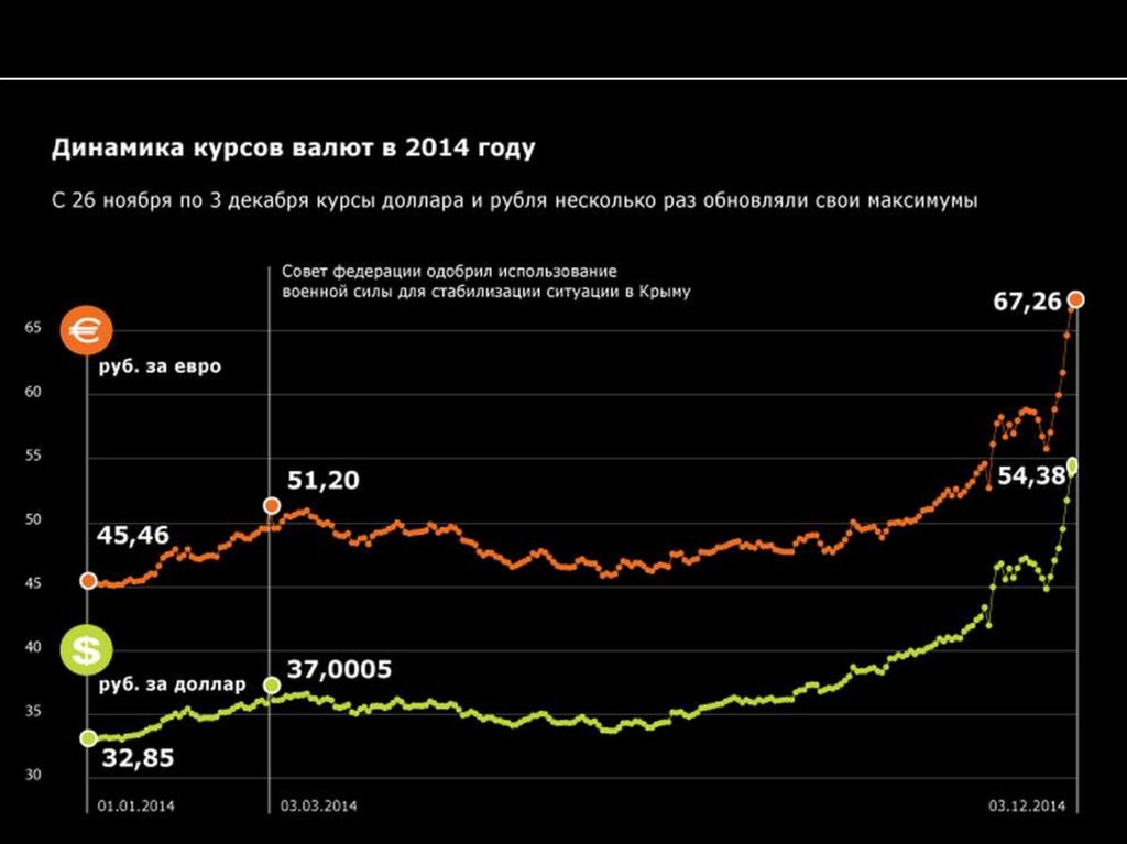 Валютная практика. Динамика курса гривны. Динамика курса рубля в 2014 году. Динамика курса доллара 2014. Динамика курса доллара в 2014 году.