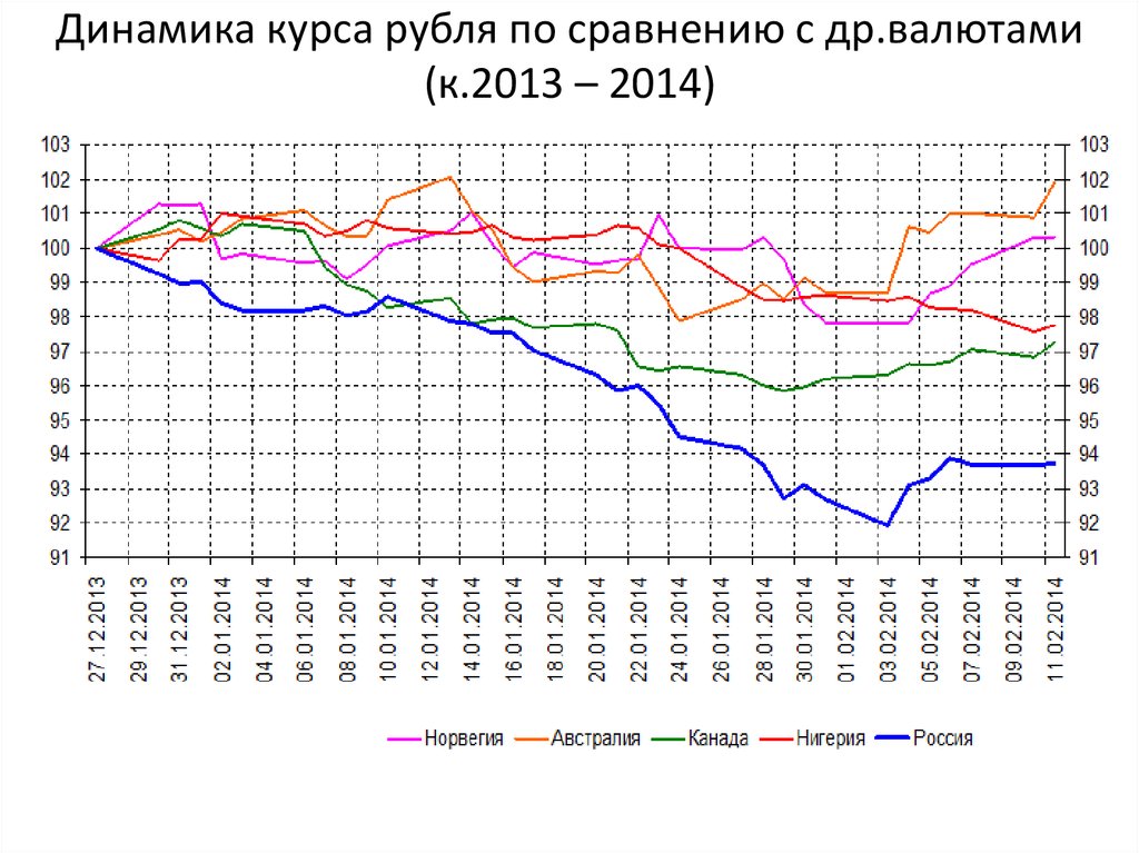 2013 2014 изменение 2013 2014. Динамика валютного курса. Динамика валютного курса рубля. Динамика курса рубля. Курс рубля график динамики.
