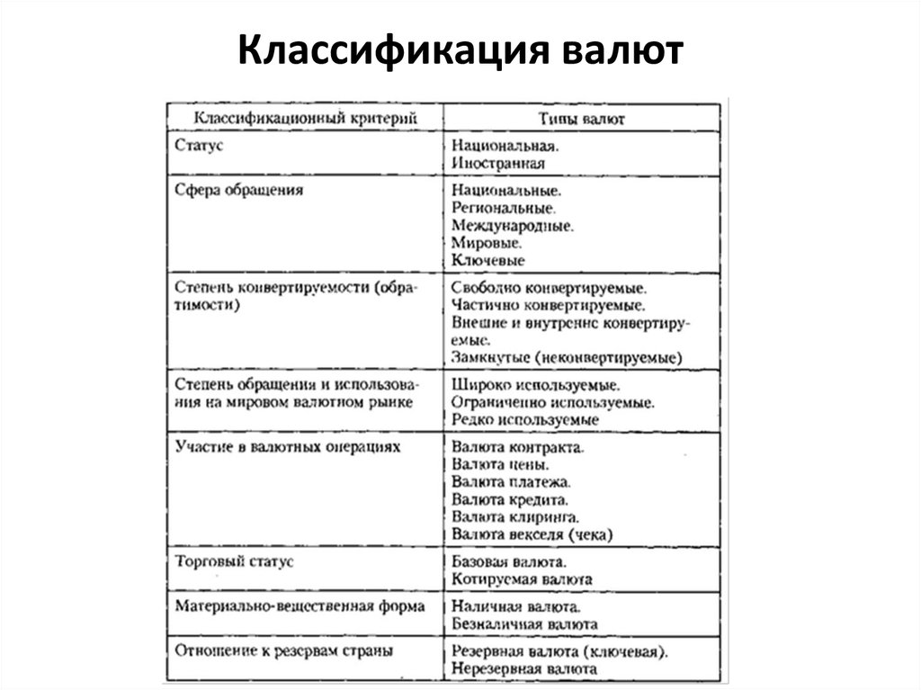 Примеры иностранной валюты. Классификация иностранной валюты. Классификация видов валют. Классификационный признак виды валют по стране эмитенту. Валюта виды валют классификация валют.