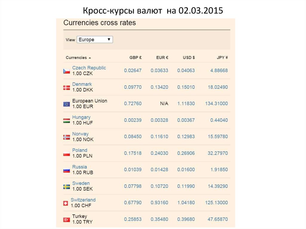 Курс покупки белорусского. Кросс-курс валюты это. Кросс курс евро доллар. Что такое кросс курс таблица. Кросс курс котировка.