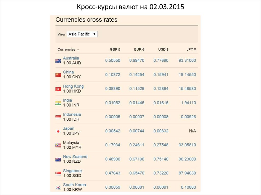 Курс доллара на сегодня в брянске самый. Курсы валют. Кросс-курсы валют это.