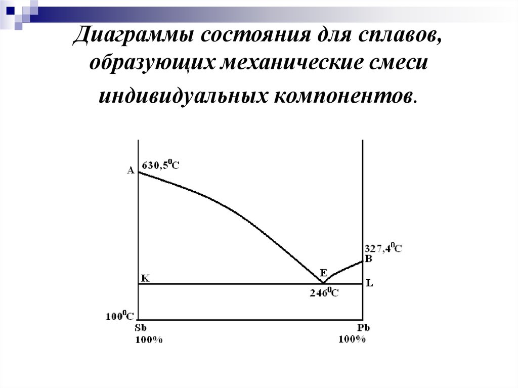 Диаграмма первого типа рода строится для системы сплавов компоненты которых в твердом состоянии