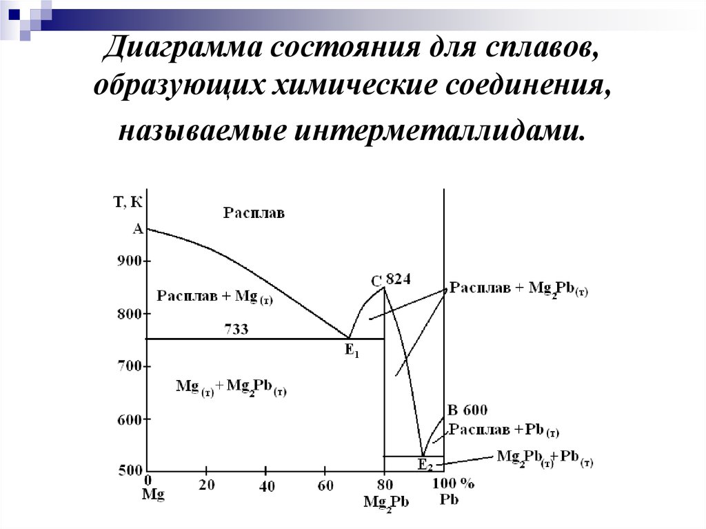 Диаграмма состояния для сплавов, образующих химические соединения, называемые интерметаллидами.