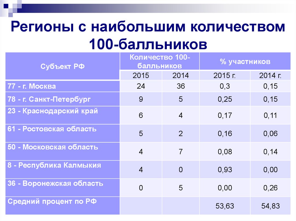 Численность 100. Количество 100 балльников. Количество 100 балльников 2021. Количество 100 балльников 2020. 100 Бальники ЕГЭ.