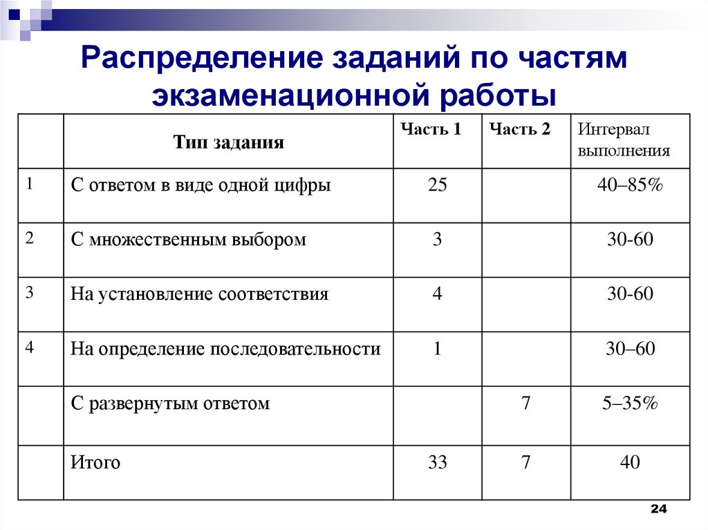 Распределение задач. Распределение заданий по частям экзаменационной работы. Распределение заданий по частям экзаменационной работы по биологии. Таблица 1 распределение заданий по частям экзаменационной работы.