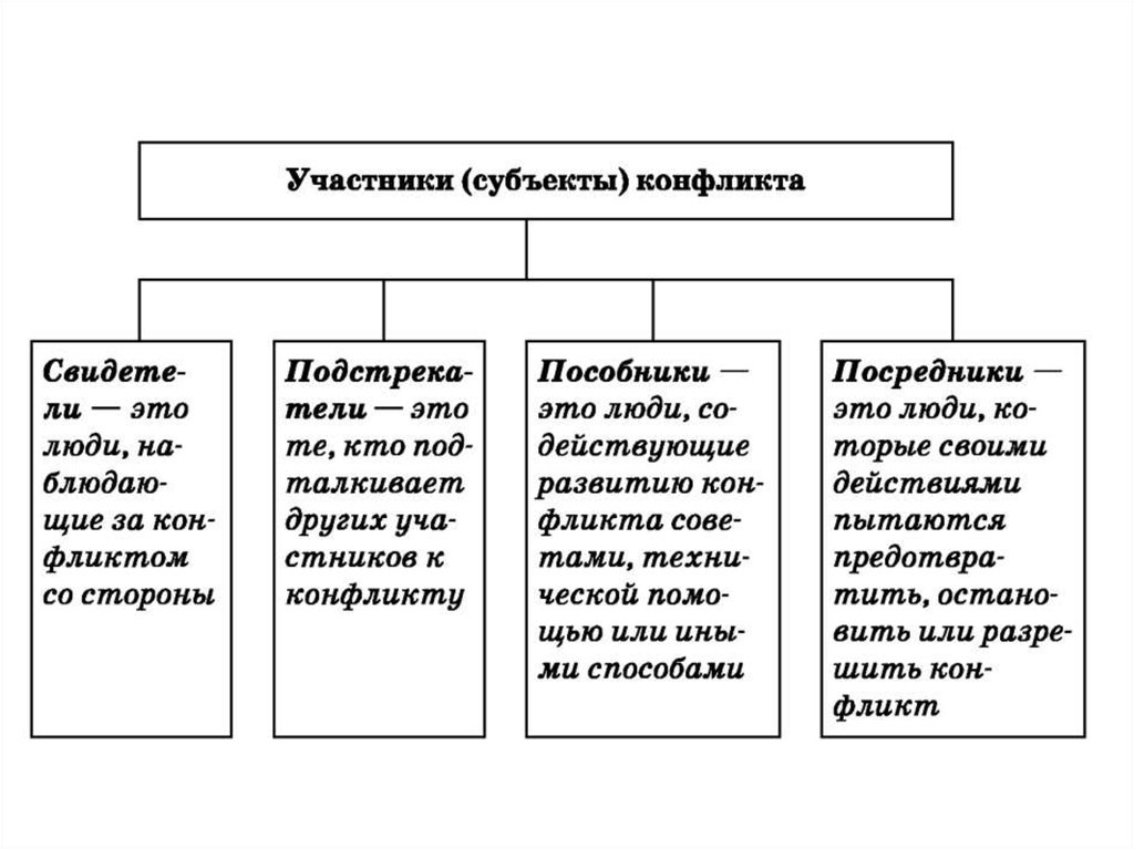 Составьте схему используя следующие понятия социальный конфликт субъекты конфликта