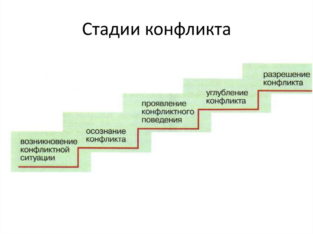 В развитии конфликта выделяют. Схема пять стадий конфликта. Схема 5 стадий конфликта. Ступени (стадии) конфликтов. Схема стадии конфликта 6 класс.