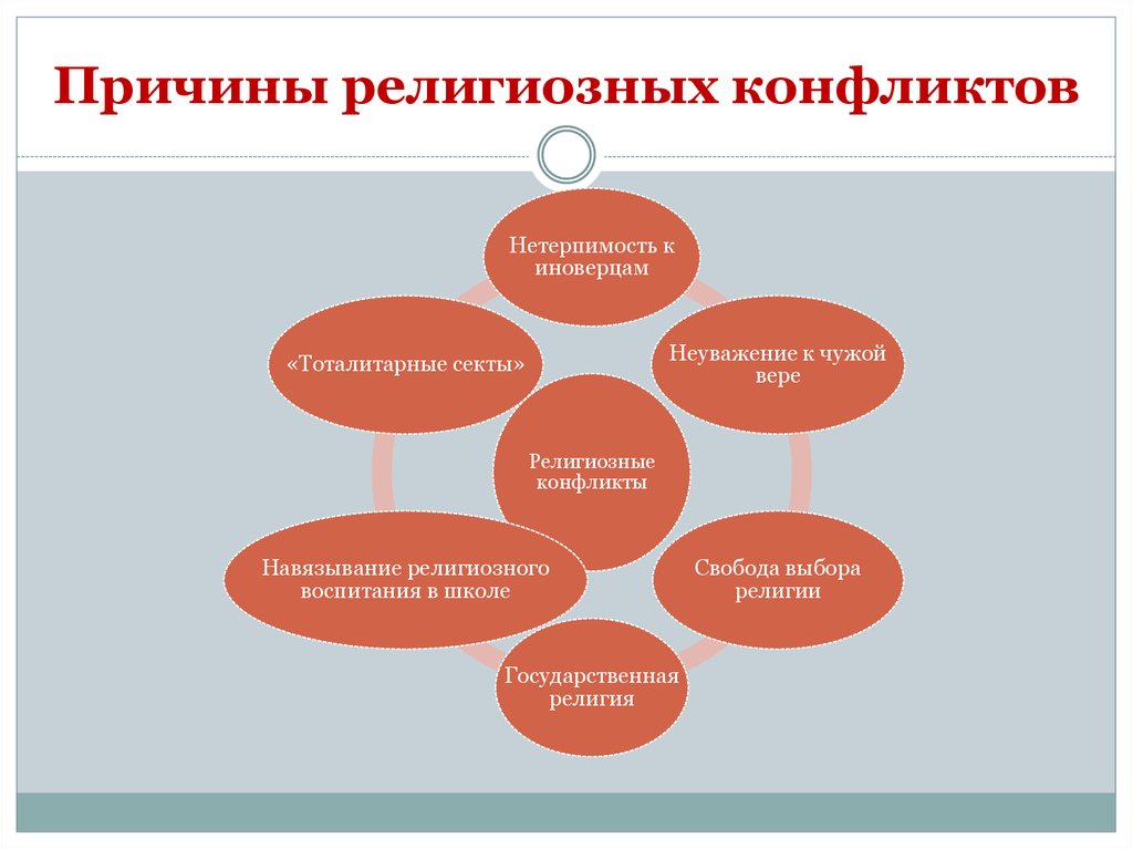 Свобода выбора религии. Причины религиозных конфликтов. Каковы причины возникновения религиозных конфликтов. Религиозные причины. Причины межрелигиозных конфликтов.