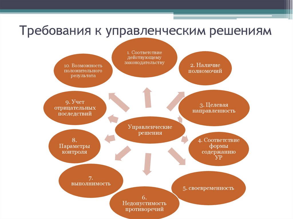 Принятие требований. Требования предъявляемые к управленческим решениям. Требования к принятию управленческих решений. NHT,jdfybz r eghfdktyxtctbv htityzv. Требования к управоенческим пешкниям.