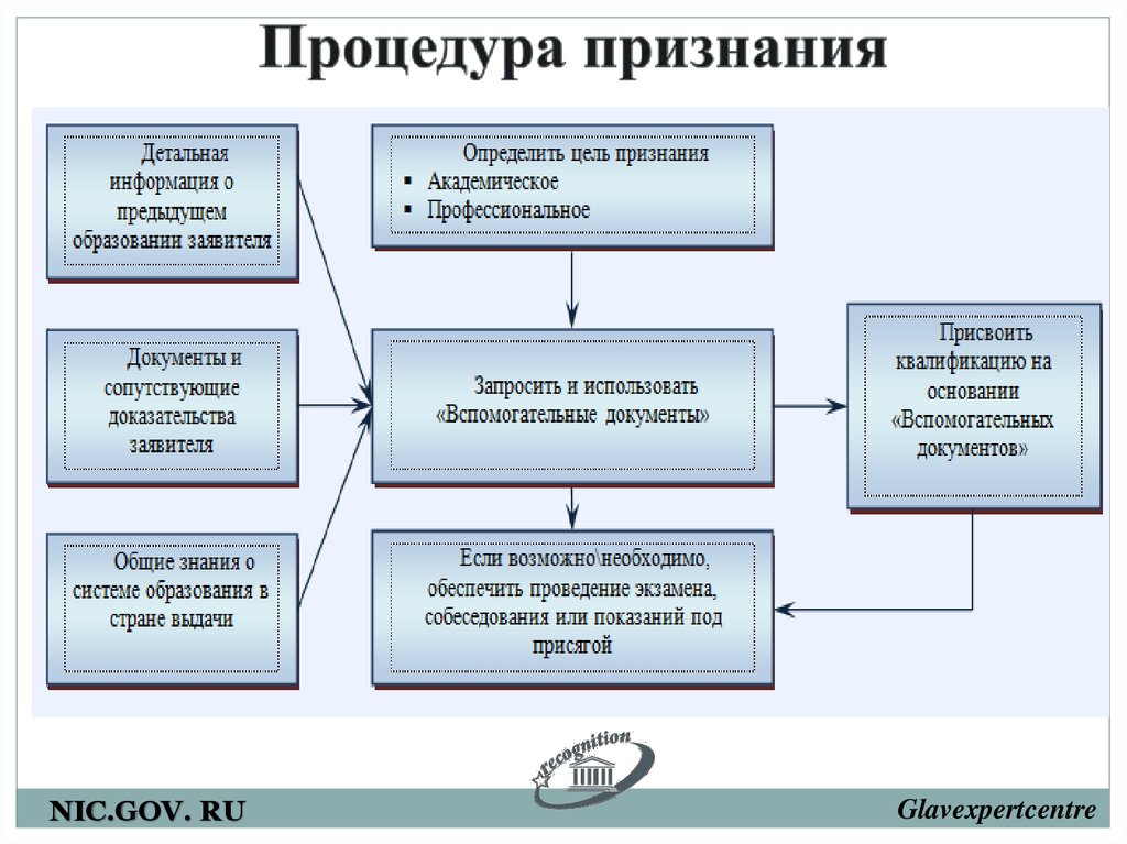 Признание документов. Процедура признания образования. Схема процедуры взаимного признания. Порядок признания материалов экстремистскими. Порядок признания страны.