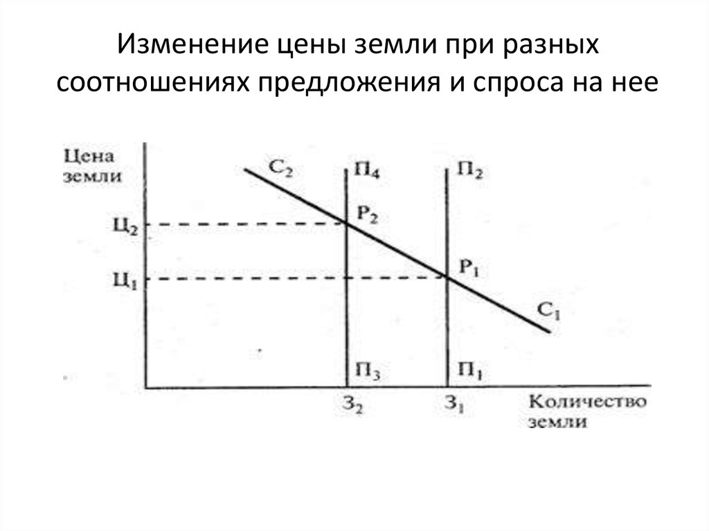 Спрос и предложение земли