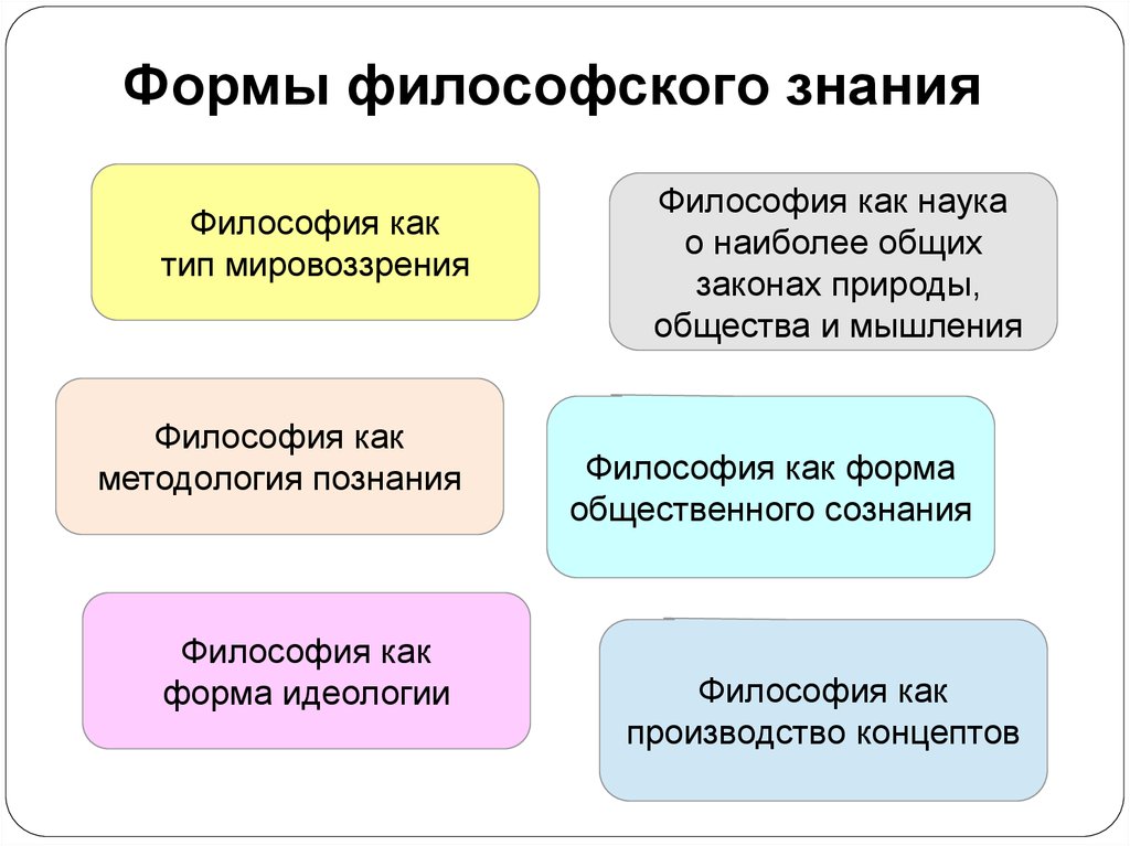 Виды знаний и познаний. Формы философского знания. Формы знания в философии. Форма в философии это. Философия как форма знания.