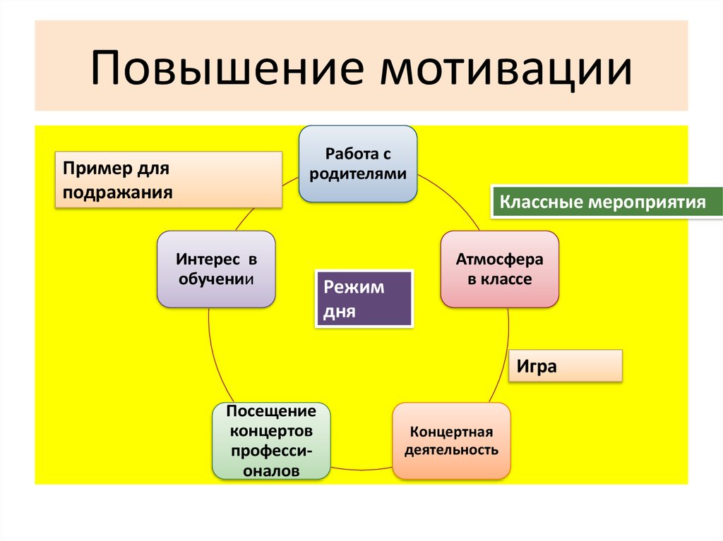 Мотивация в процессе обучения презентация