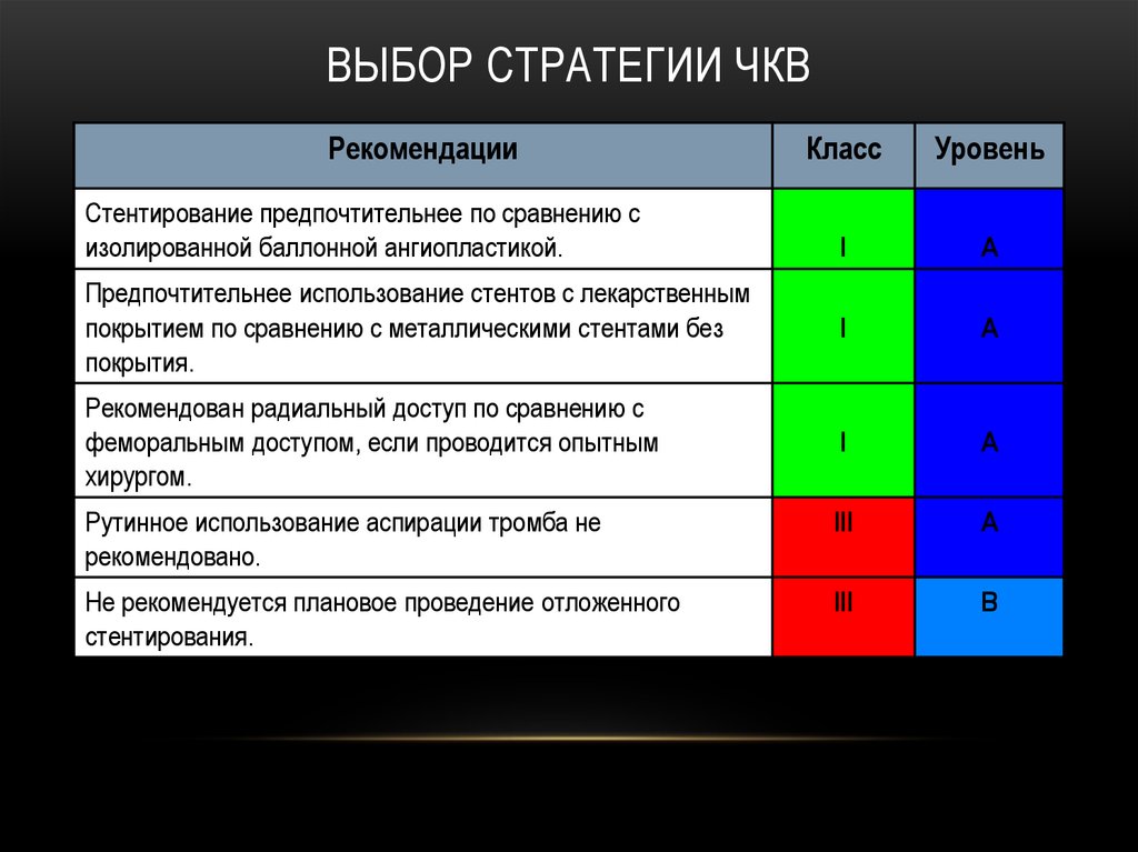 Выбор состояния. ЧКВ этапы. Плановое ЧКВ. ЧКВ клинические рекомендации. Виды ЧКВ.