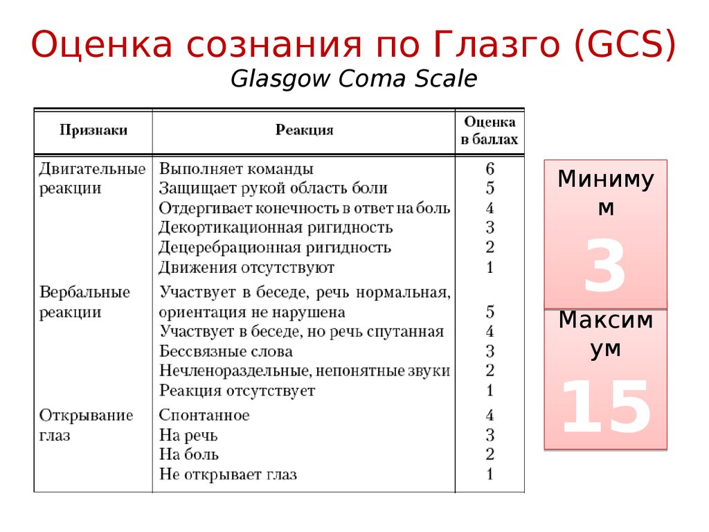 Оценка сознания. Оценка сознания по Глазго. Принципы оценки сознания. Как оценить сознание.