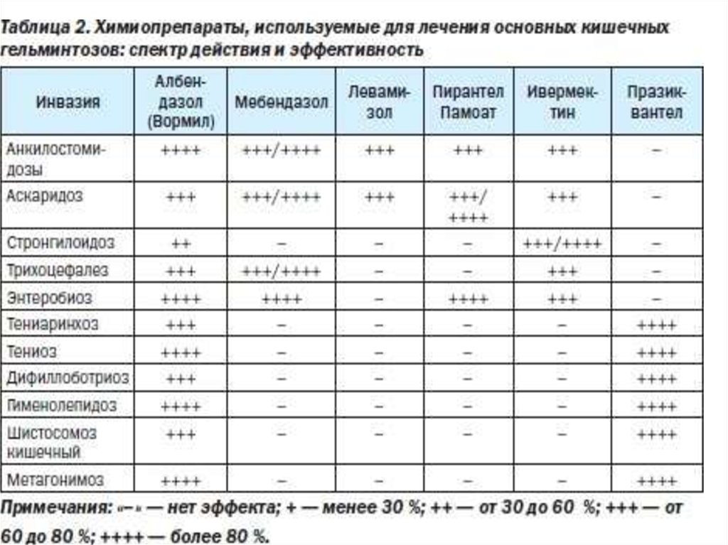 Токсокароз лечение. Противогельминтные препараты таблица. Противоспирохетозные средства таблица. Сравнительная таблица противоглистных препаратов. Титры на токсокароз у ребенка.