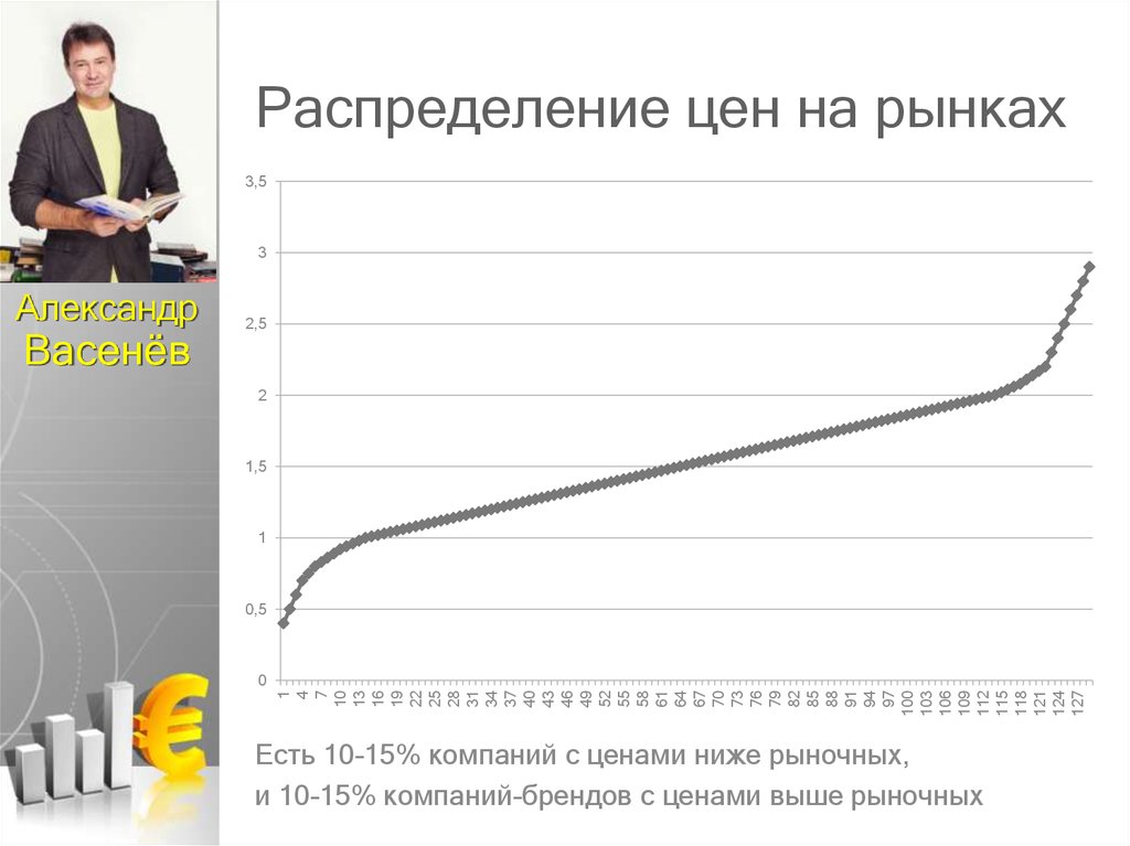 Ниже рыночной. Распределение цены. Распределить цена. Таймкиллеры презентация. Ценовое распределение.