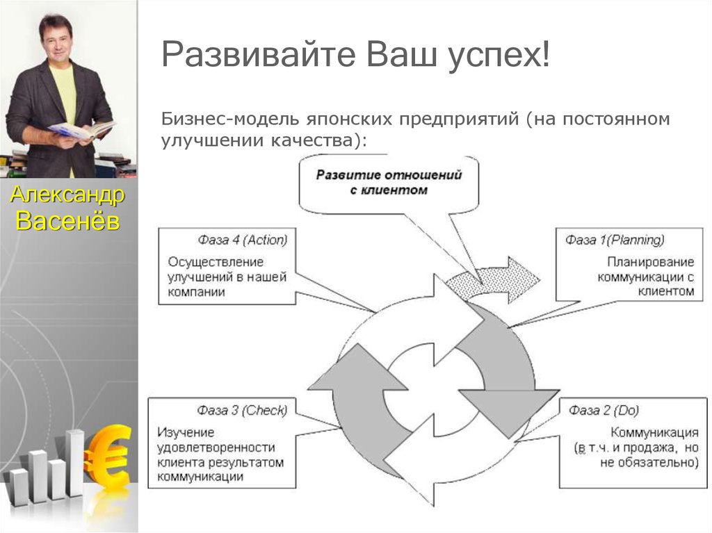 Постоянно улучшаем качество. Технологии клиентских отношений бизнес моделирование. Менеджмент в модельном бизнесе. Проблемы выживания в условиях непрерывного совершенствования. Драйверы успешности бизнес модели.