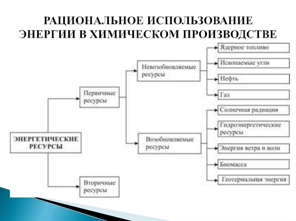 Использования ресурсов в производстве. Энергетические ресурсы, энергоносители и их классификация. Энергетические ресурсы схема. Источники энергии в химическом производстве. Источники энергетических ресурсов.