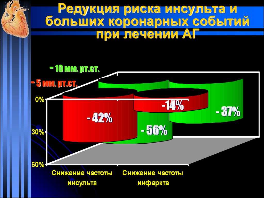 Какова вероятность инсульта