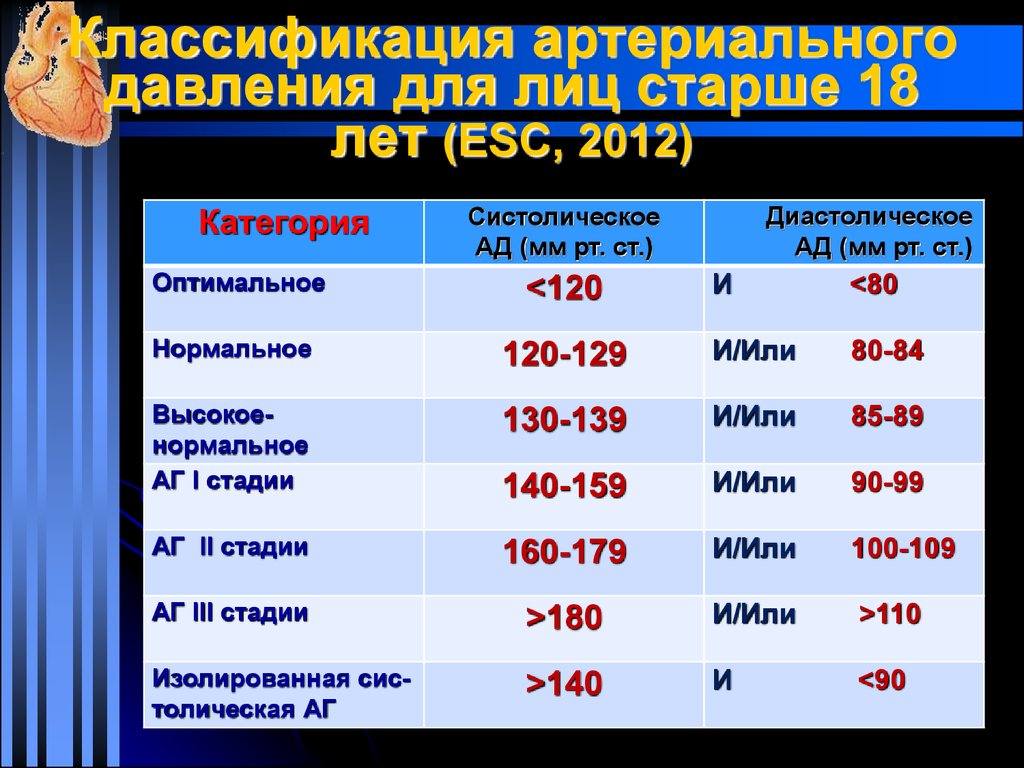 Классификация артериальной. Классификация артериального давления 2021. Градация артериального давления для инвалидности. Классификация ад лиц старше 18. Классификация артериального давления для лиц старше 50.