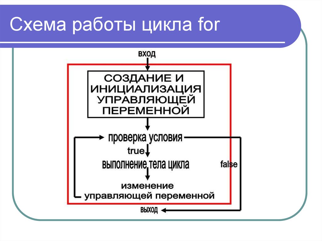 Работа цикла. Схема работы цикла for. Цикл работы контроллера. Цикл работы процессора. Основной цикл работы процессора.