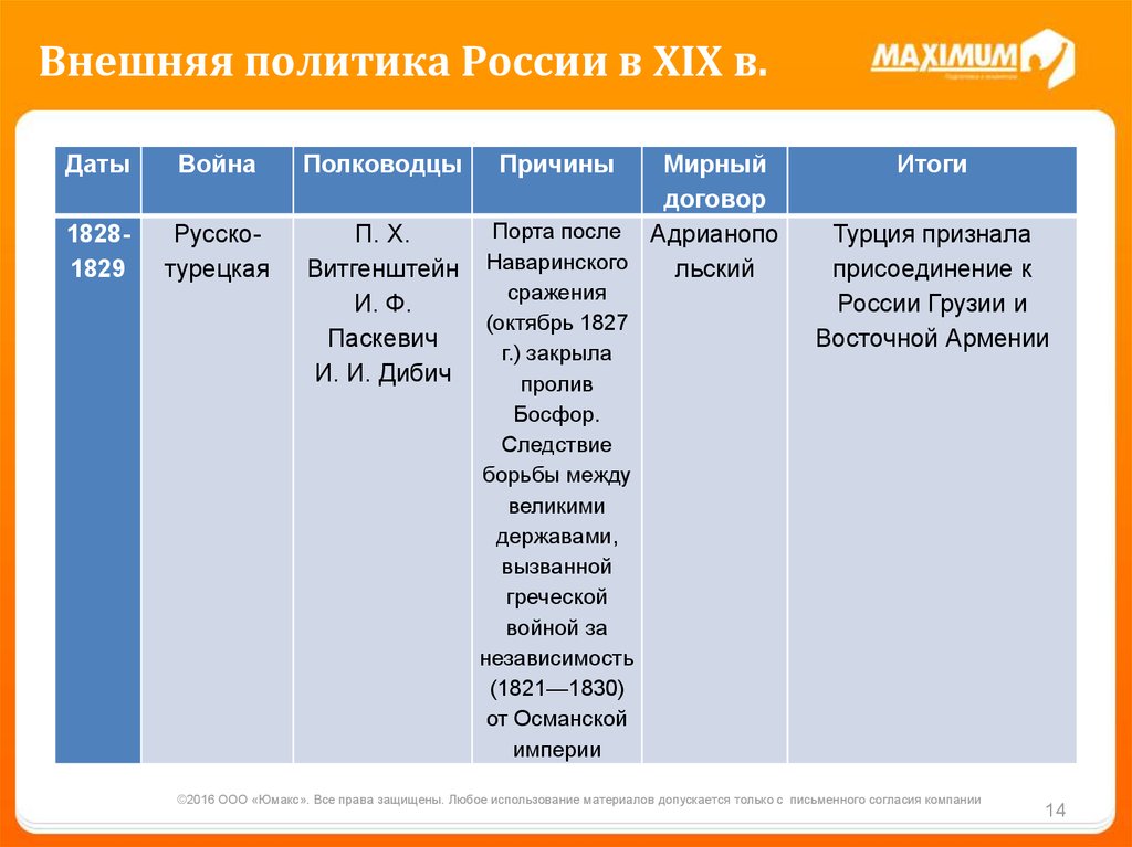 Дата событие участники итоги. Причины русско-турецкой войны 1828-1829 таблица. Даты русско турецких войн. Внешняя политика России русско турецкая.