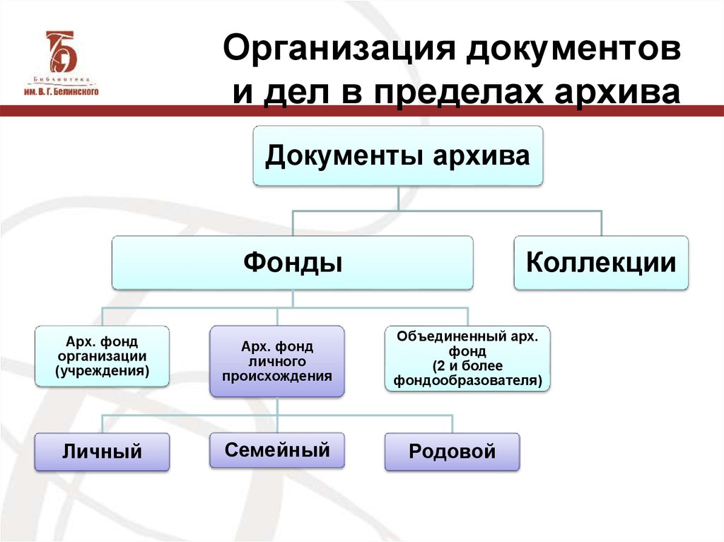 Учреждения фонда. Организация документов и дел в пределах архивного фонда. Организация архивного фонда РФ схема. Схема классификации дел архивного фонда. Классификация архивных документов РФ.