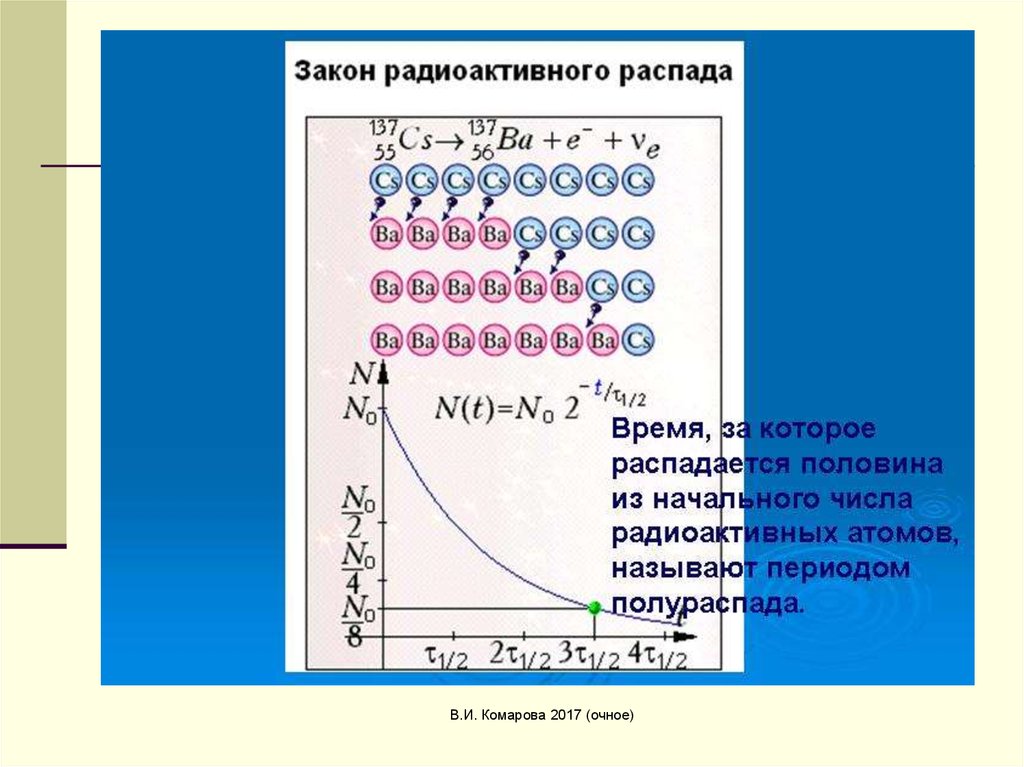 Имеется 108 атомов радиоактивного изотопа. Закон радиоактивного распада. Таблица распада радиоактивных атомов. Количество радиоактивных атомов. Начальное число радиоактивных атомов.