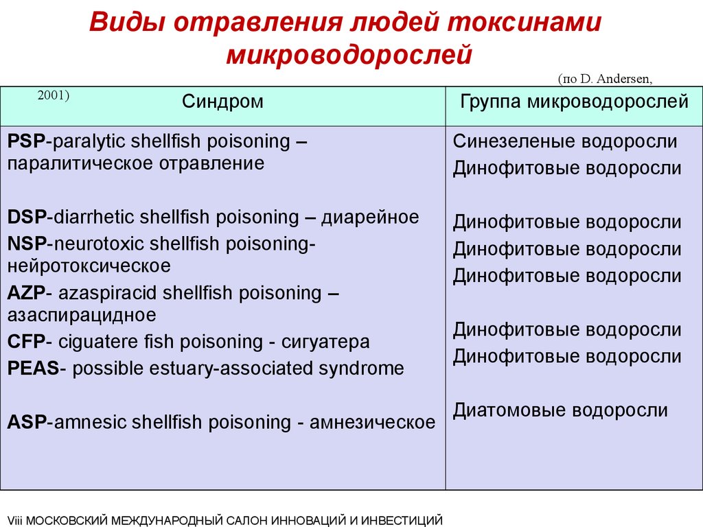 Токсины читать на русском. Все виды отравлений. Типы отравлений. Как различают виды отравлений. Отравление виды отравлений.