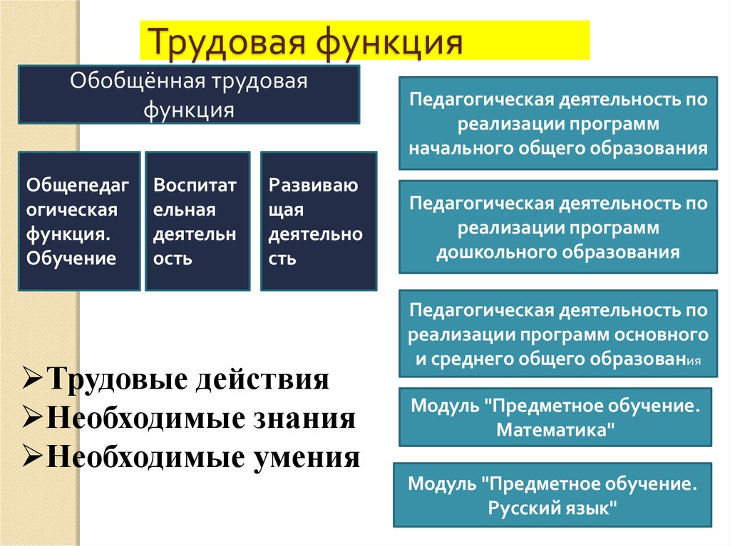 Осуществление трудовой функции составляет