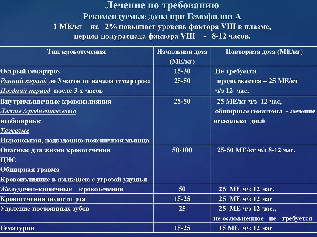 Гемофилия план обследования