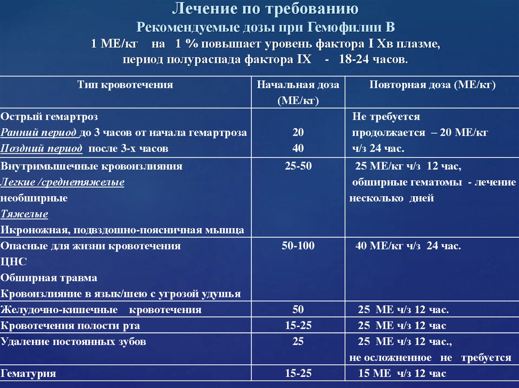 Гемофилия план обследования