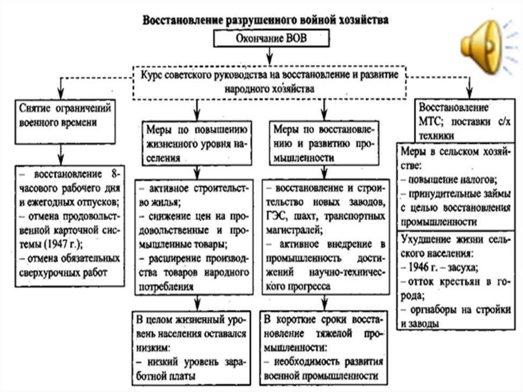 Восстановление и развитие экономики 10 класс презентация урока торкунов