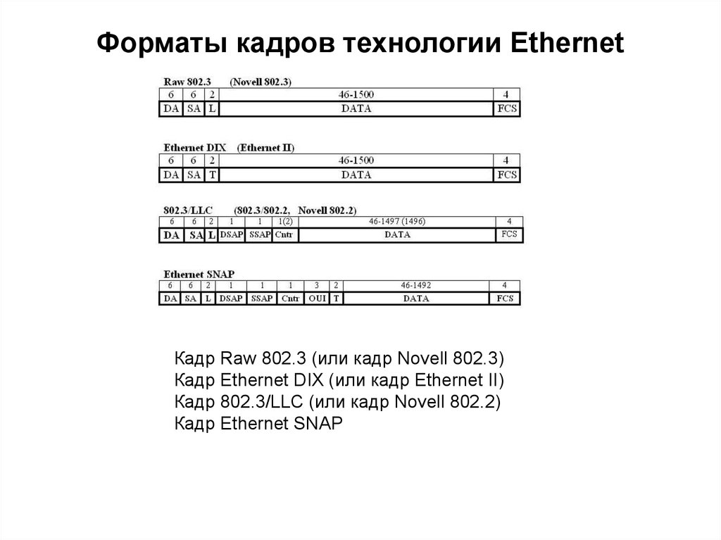 Форматы кадров технологии Ethernet