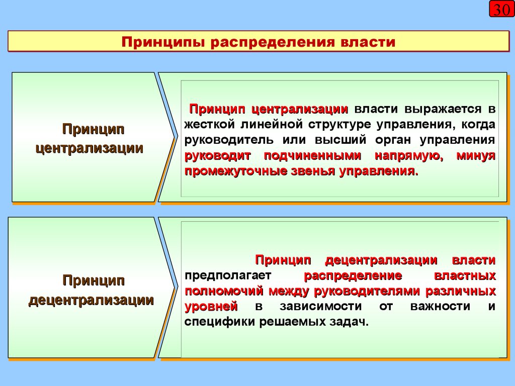 Общие принципы власти