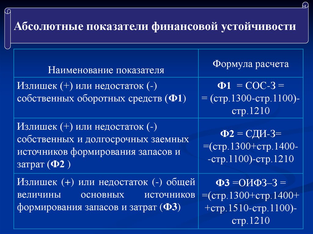 Наличие абсолютный. Коэффициент финансовой устойчивости формула по балансу. Абсолютные показатели финансовой устойчивости формулы. Показатели финансовой устойчивости предприятия сос. Формула абсолютной финансовой устойчивости предприятия.