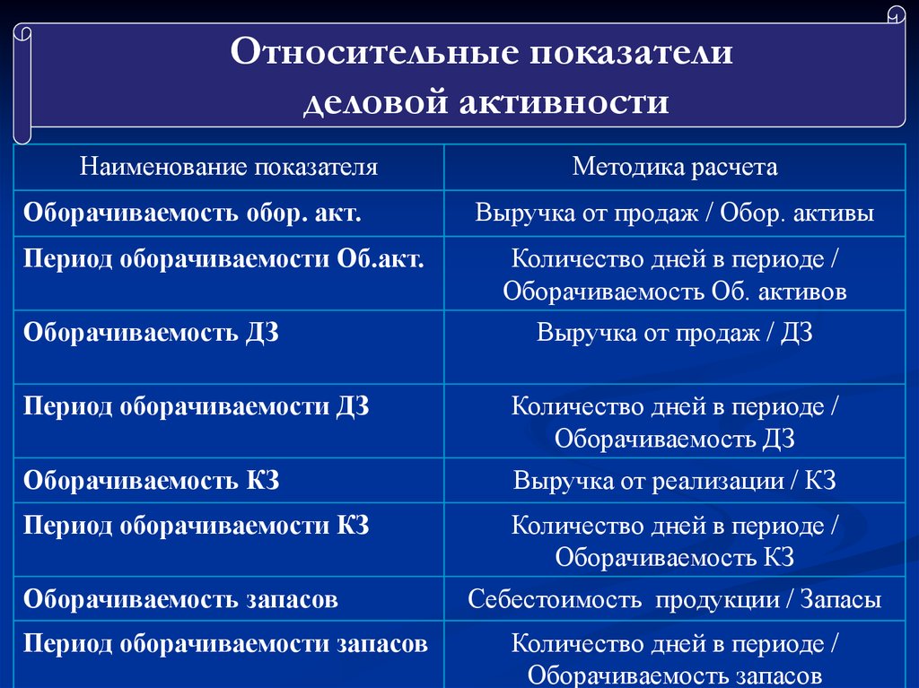 Показателей деловой активности оборачиваемости. Относительные показатели деловой активности. Показатели деловой активности (оборачиваемости). Коэффициенты показателей деловой активности предприятия. Методика расчета показателей деловой активности.