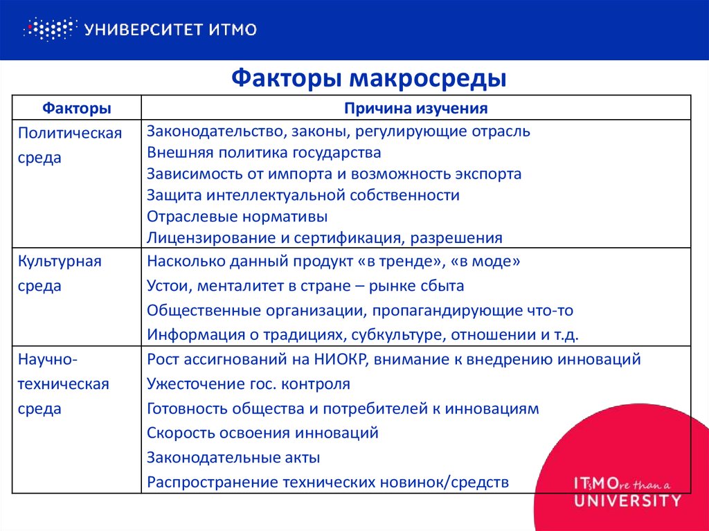 Анализ экономических и политических факторов. Технологические факторы макросреды. Охарактеризуйте факторы макросреды предприятия. Политико-правовые факторы макросреды. Факторы внешней макросреды предприятия.