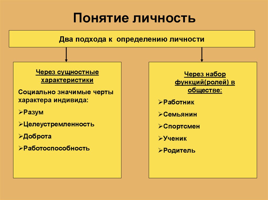 Развитие человека как личности и индивида презентация 6 класс