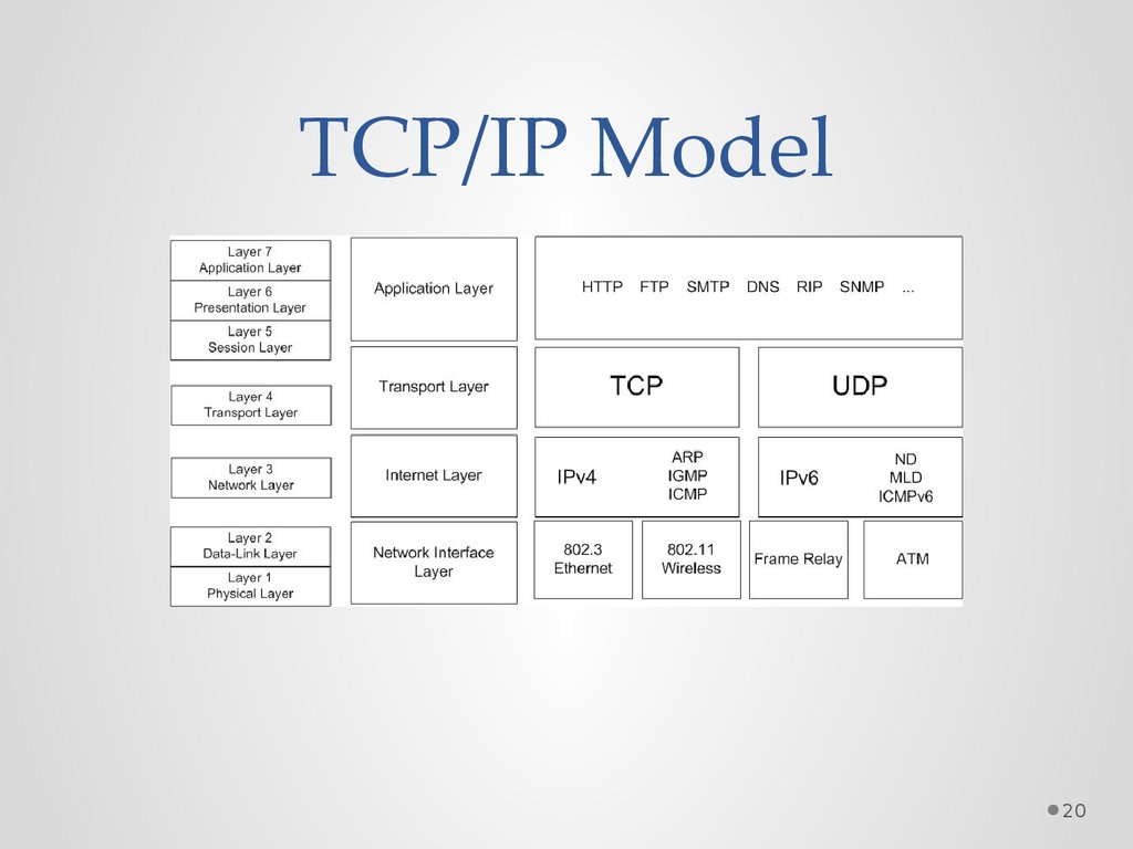 7 tcp ip. Модель TCP IP. 4 Уровня модели TCP/IP. Модель osi и TCP/IP. Уровни модели TCP/IP С протоколами.