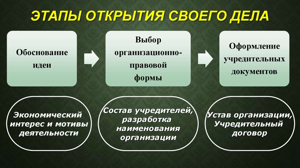 Логическая схема создания собственного дела