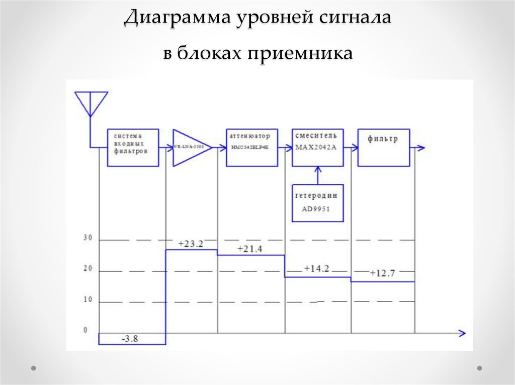 Диаграмма уровней