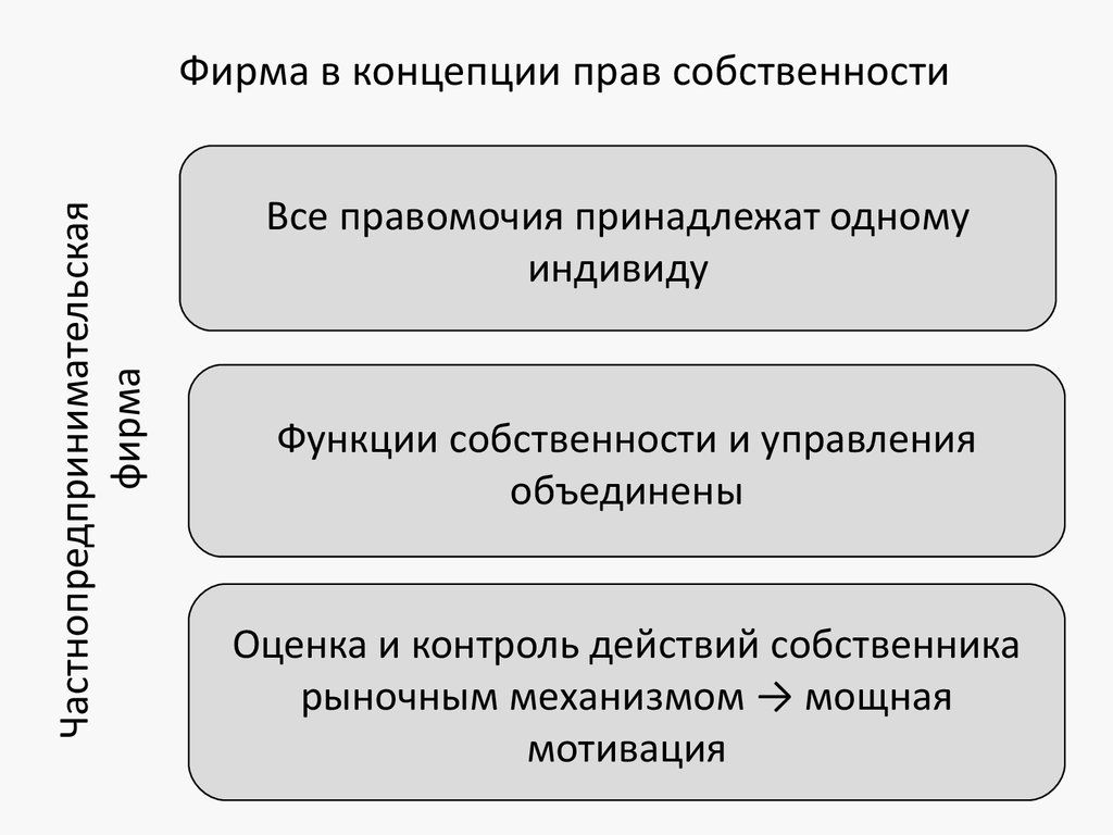 К функциям собственности относятся. Функции собственности. Концепция прав. Три правомочия собственника.