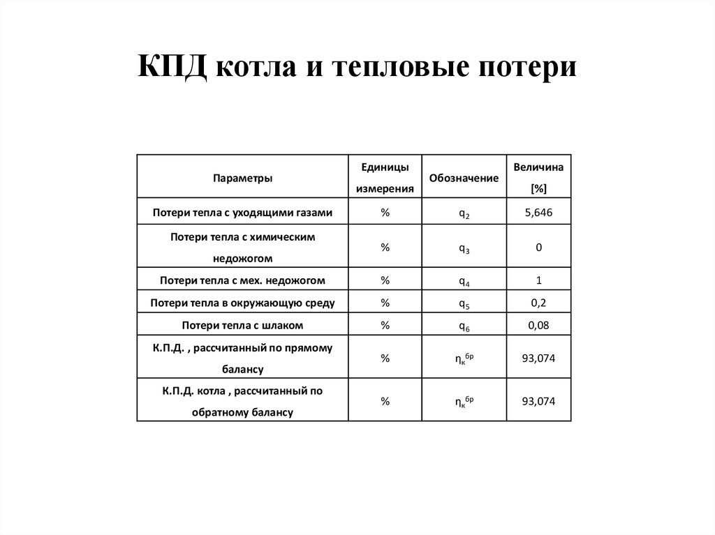 КПД котла и тепловые потери