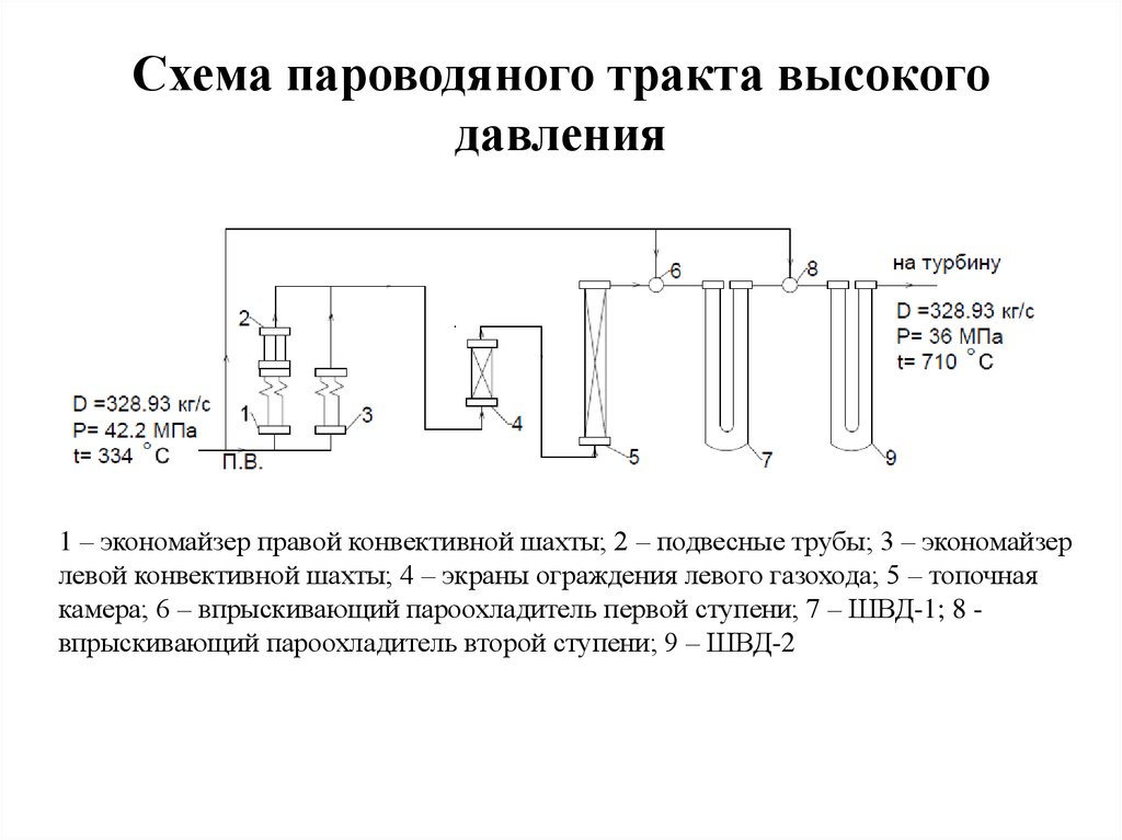 Схема пароводяного тракта прямоточного котла