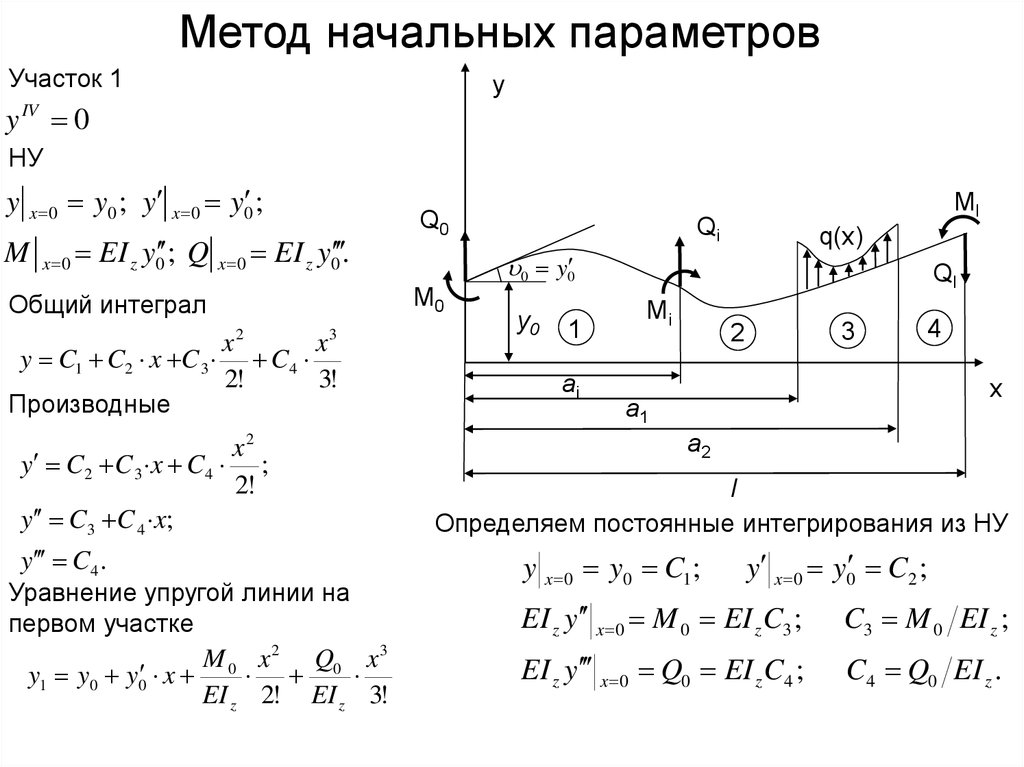 Метод начальных. Определение перемещений методом начальных параметров. Определение перемещений в балках методом начальных параметров. Перемещения при изгибе метод начальных параметров. Метод начальных параметров при расчете балок на изгиб.