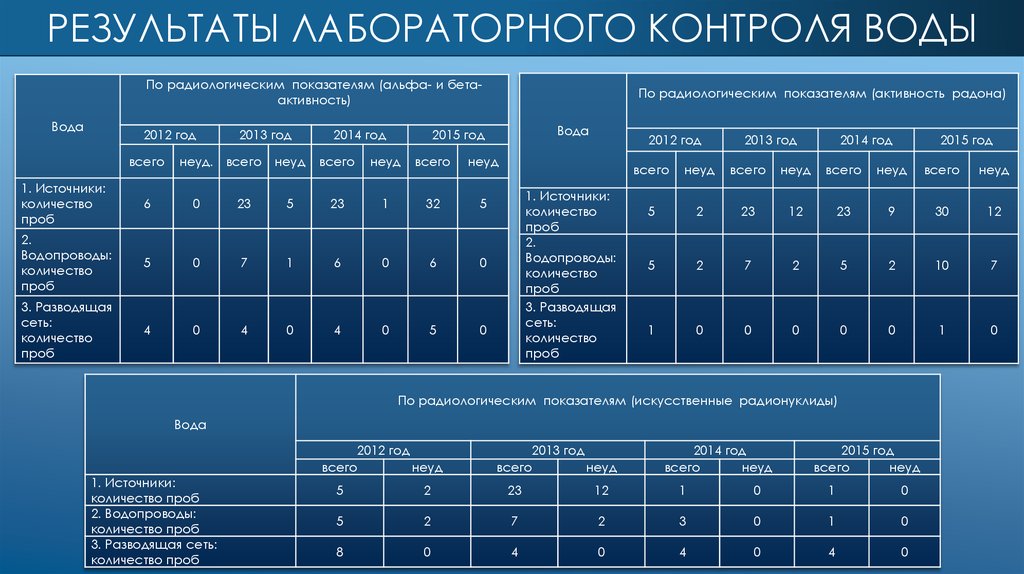 Контроль лабораторных анализ