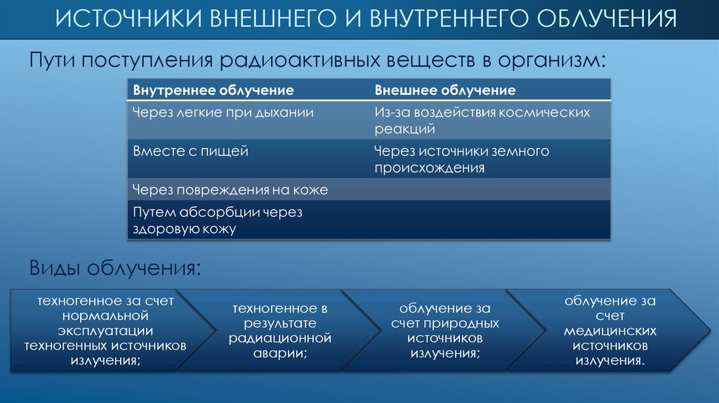 Внешнее излучение. Источники внешнего излучения. Источники внутреннего облучения. Источники внешнего и внутреннего облучения. Внутренние источники радиации.